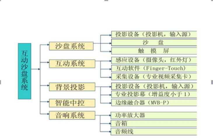 投影數(shù)字沙盤(pán)系統(tǒng)構(gòu)成